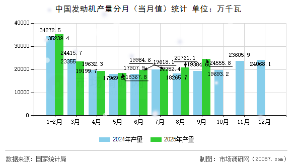 中国发动机产量分月（当月值）统计