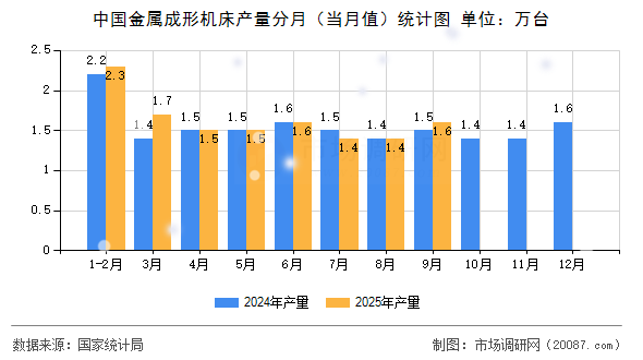 中国金属成形机床产量分月(当月值)统计图 中国金属成形机床产量分月(当月值)统计图