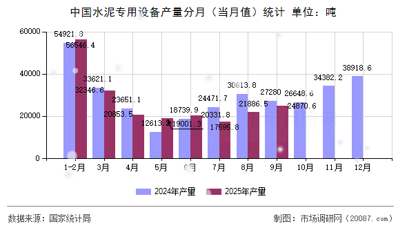 中国水泥专用设备产量分月(当月值)统计 中国水泥专用设备产量分月(当月值)统计