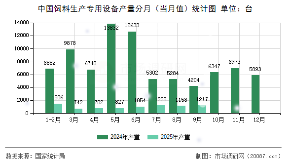 中国饲料生产专用设备产量分月(当月值)统计图 中国饲料生产专用设备产量分月(当月值)统计图