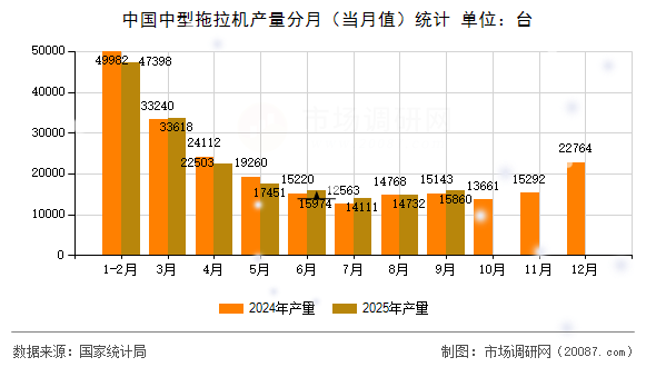 中国中型拖拉机产量分月(当月值)统计 中国中型拖拉机产量分月(当月值)统计