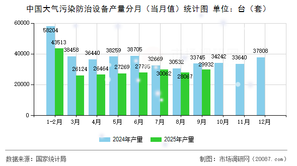 中国大气污染防治设备产量分月(当月值)统计图 中国大气污染防治设备产量分月(当月值)统计图
