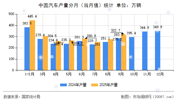 中国汽车产量分月（当月值）统计