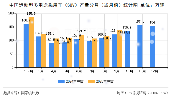 中国运动型多用途乘用车(SUV)产量分月(当月值)统计图 中国运动型多用途乘用车(SUV)产量分月(当月值)统计图