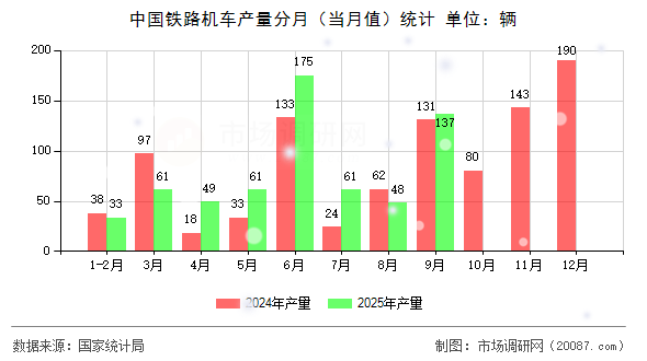 中国铁路机车产量分月（当月值）统计