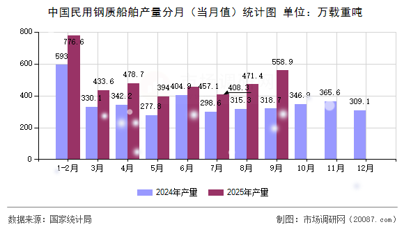 中国民用钢质船舶产量分月（当月值）统计图