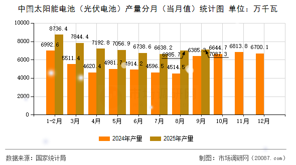 中国太阳能电池(光伏电池)产量分月(当月值)统计图 中国太阳能电池(光伏电池)产量分月(当月值)统计图