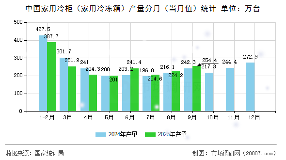 中国家用冷柜（家用冷冻箱）产量分月（当月值）统计