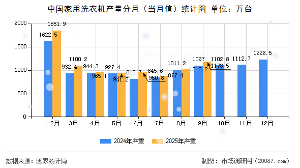 中国家用洗衣机产量分月(当月值)统计图 中国家用洗衣机产量分月(当月值)统计图