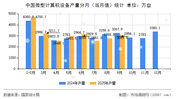 中国微型计算机设备产量分月（当月值）统计