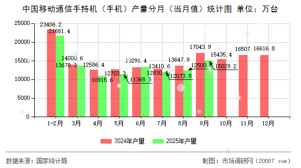中国移动通信手持机(手机)产量分月(当月值)统计图 中国移动通信手持机(手机)产量分月(当月值)统计图