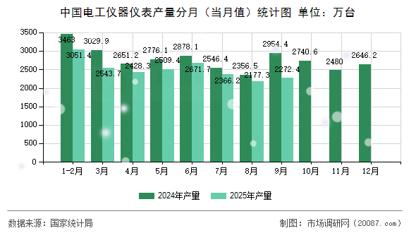 中国电工仪器仪表产量分月(当月值)统计图 中国电工仪器仪表产量分月(当月值)统计图