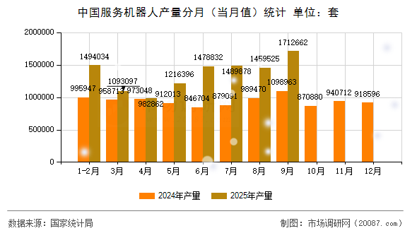 中国服务机器人产量分月（当月值）统计