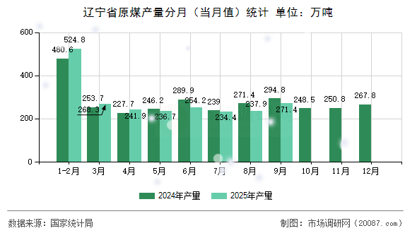 辽宁省原煤产量分月（当月值）统计