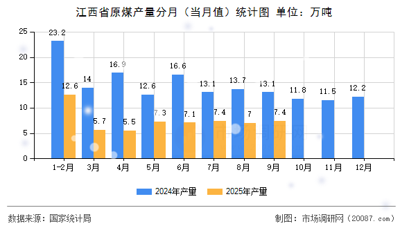江西省原煤产量分月(当月值)统计图 江西省原煤产量分月(当月值)统计图