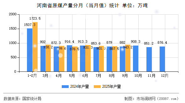 河南省原煤产量分月（当月值）统计