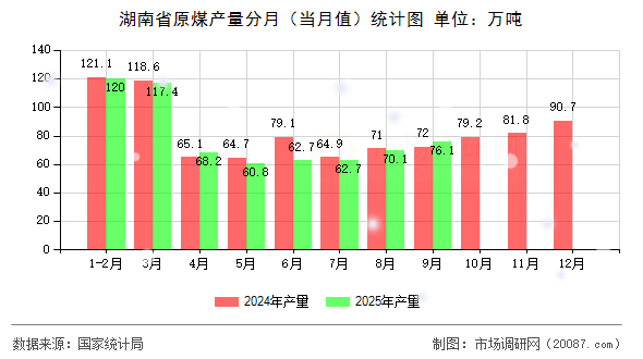 湖南省原煤产量分月（当月值）统计图