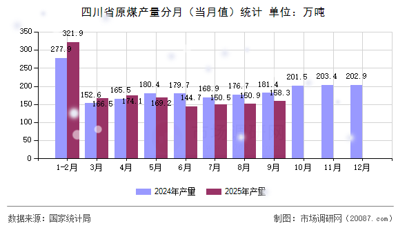 四川省原煤产量分月(当月值)统计 四川省原煤产量分月(当月值)统计