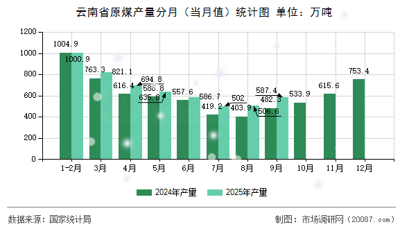 云南省原煤产量分月(当月值)统计图 云南省原煤产量分月(当月值)统计图
