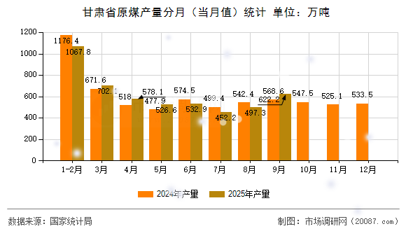 甘肃省原煤产量分月（当月值）统计
