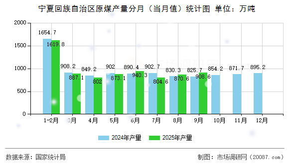 宁夏回族自治区原煤产量分月（当月值）统计图