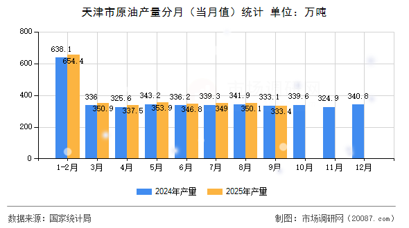 天津市原油产量分月(当月值)统计 天津市原油产量分月(当月值)统计