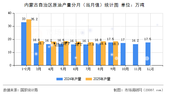 内蒙古自治区原油产量分月(当月值)统计图 内蒙古自治区原油产量分月(当月值)统计图