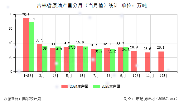 吉林省原油产量分月（当月值）统计