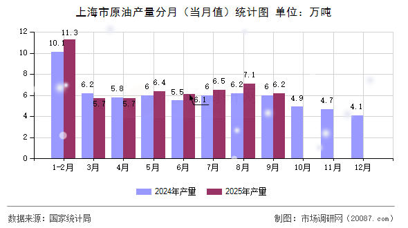 上海市原油产量分月（当月值）统计图
