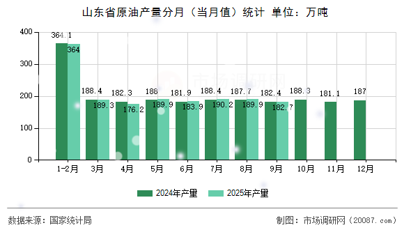 山东省原油产量分月(当月值)统计 山东省原油产量分月(当月值)统计