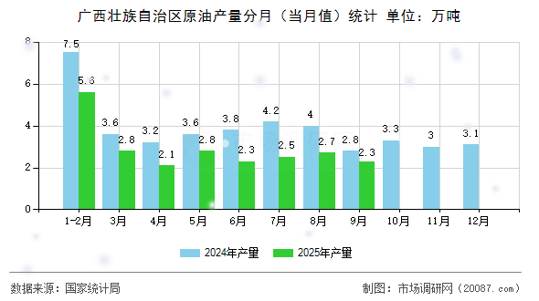 广西壮族自治区原油产量分月（当月值）统计