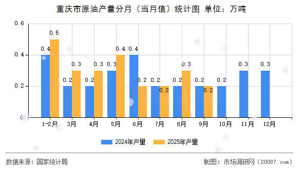重庆市原油产量分月(当月值)统计图 重庆市原油产量分月(当月值)统计图