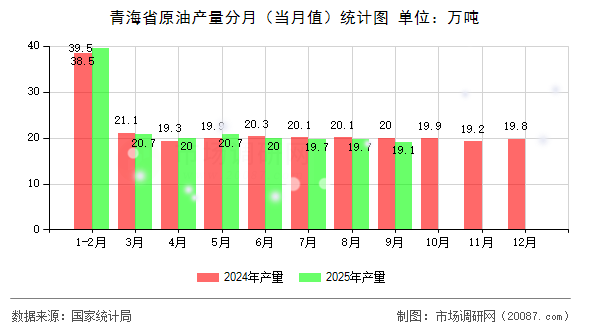 青海省原油产量分月（当月值）统计图