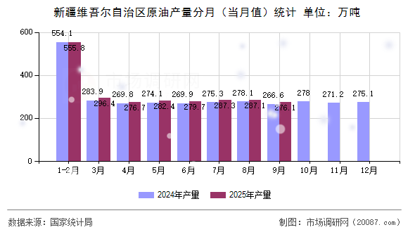 新疆维吾尔自治区原油产量分月(当月值)统计 新疆维吾尔自治区原油产量分月(当月值)统计
