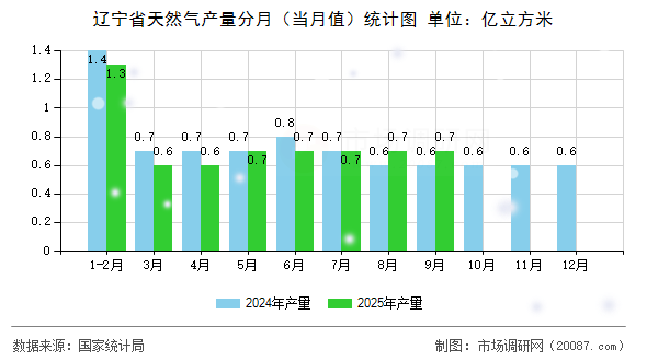 辽宁省天然气产量分月（当月值）统计图