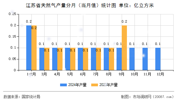江苏省天然气产量分月(当月值)统计图 江苏省天然气产量分月(当月值)统计图