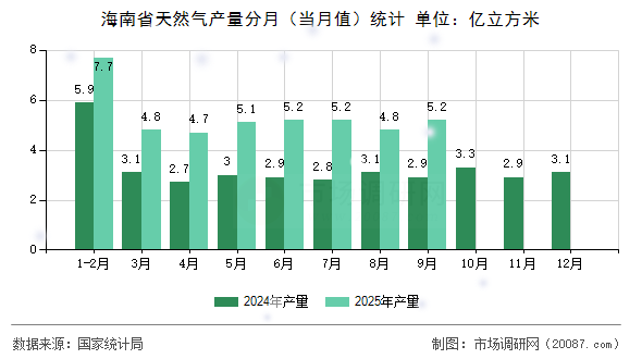 海南省天然气产量分月（当月值）统计