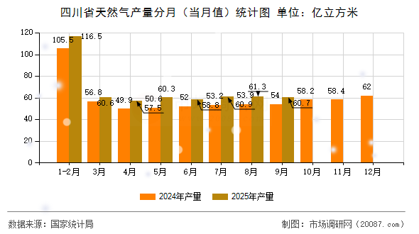 四川省天然气产量分月(当月值)统计图 四川省天然气产量分月(当月值)统计图
