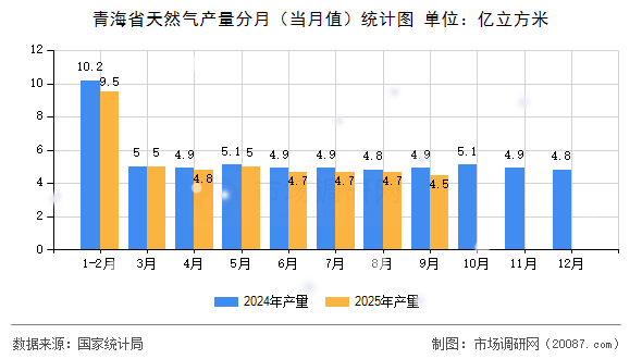 青海省天然气产量分月（当月值）统计图