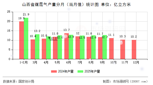 山西省煤层气产量分月（当月值）统计图