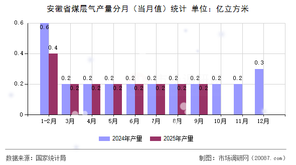 安徽省煤层气产量分月(当月值)统计 安徽省煤层气产量分月(当月值)统计