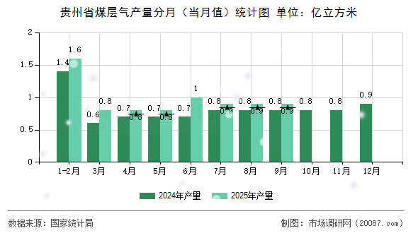 贵州省煤层气产量分月（当月值）统计图