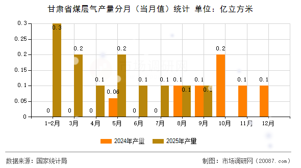 甘肃省煤层气产量分月（当月值）统计