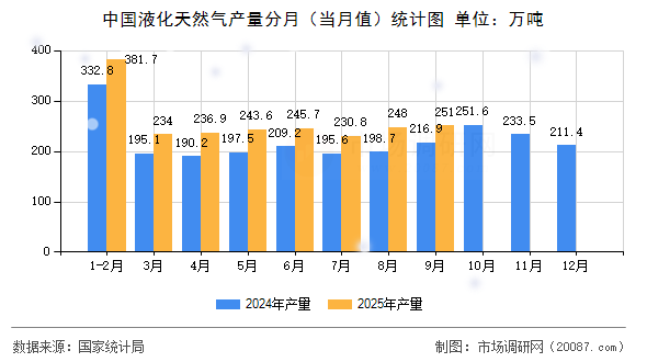 中国液化天然气产量分月（当月值）统计图