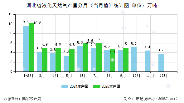 河北省液化天然气产量分月（当月值）统计图