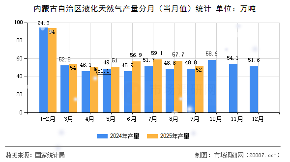 内蒙古自治区液化天然气产量分月（当月值）统计
