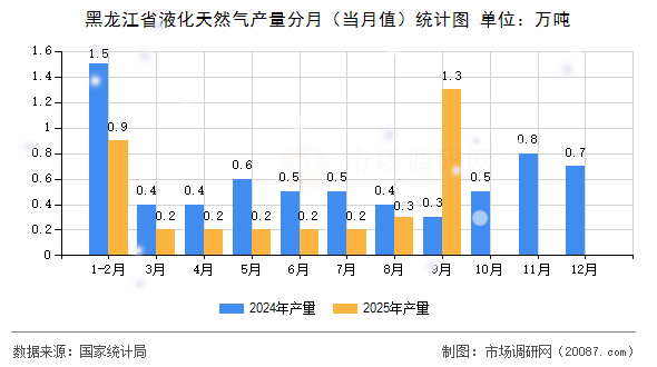 黑龙江省液化天然气产量分月(当月值)统计图 黑龙江省液化天然气产量分月(当月值)统计图