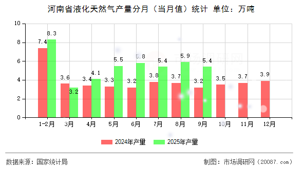河南省液化天然气产量分月（当月值）统计