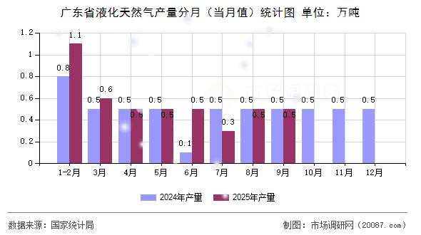 广东省液化天然气产量分月（当月值）统计图
