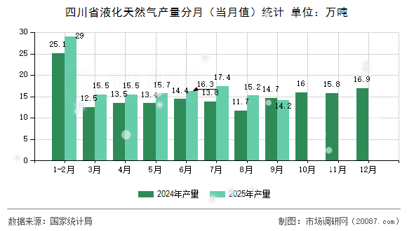 四川省液化天然气产量分月（当月值）统计